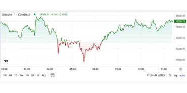 gune-bakis-bitcoin-59-bin-dolari-asti