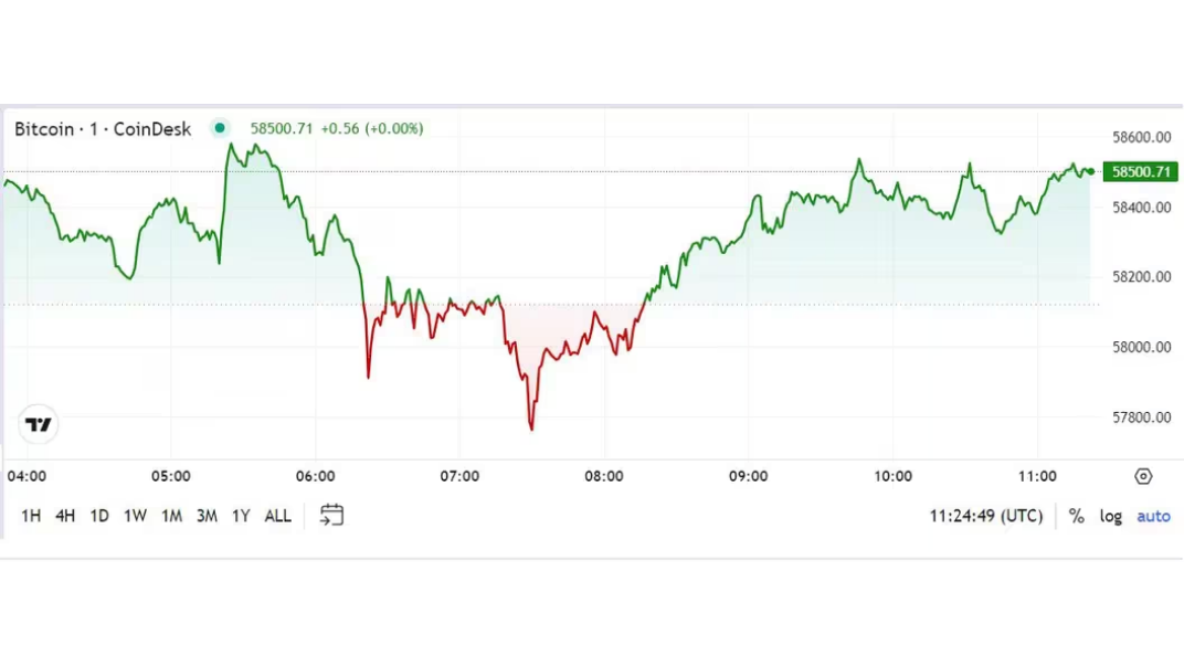 gune-bakis-bitcoin-59-bin-dolari-asti