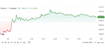 gune-bakis-bitcoin-piyasa-genelini-geride-birakiyor