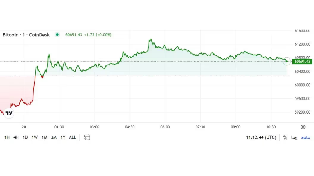 gune-bakis-bitcoin-piyasa-genelini-geride-birakiyor