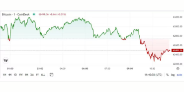 gune-bakis-yatirimcilarin-kar-etmesiyle-bitcoin-dusuyor