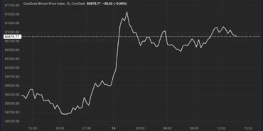 yatirimcilar-temkinli-kalmaya-devam-ederken-bitcoin-61-bin-dolara-ulasiyor