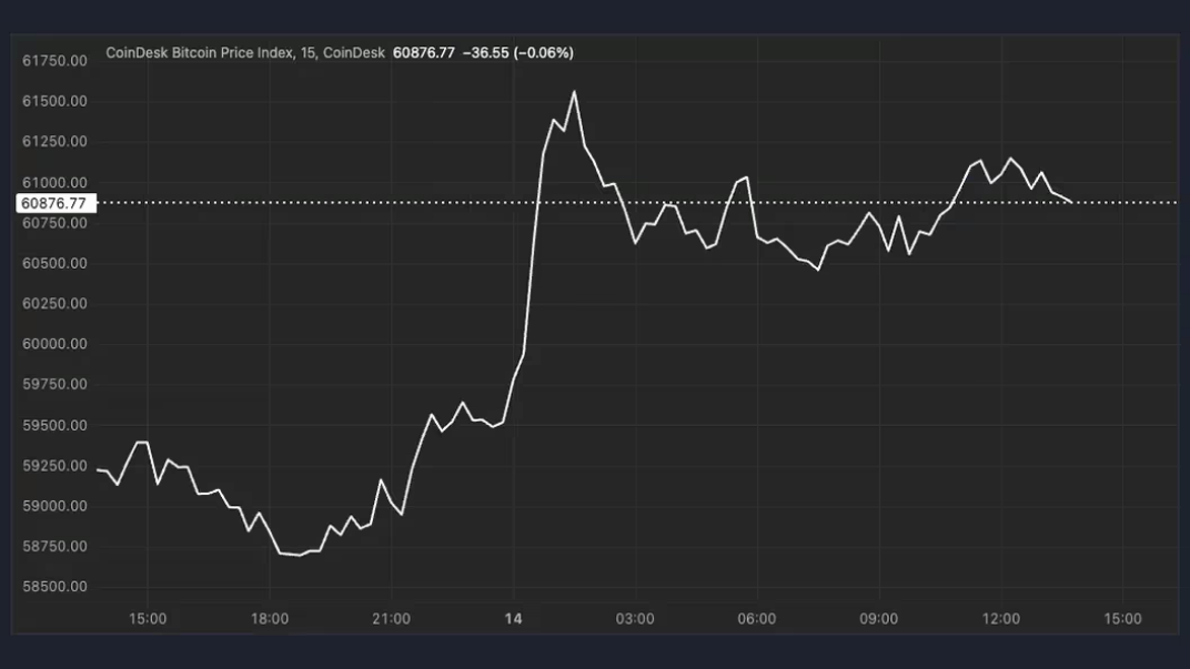 yatirimcilar-temkinli-kalmaya-devam-ederken-bitcoin-61-bin-dolara-ulasiyor